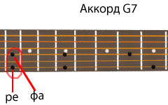 аккорд G7 - ноты ре и фа