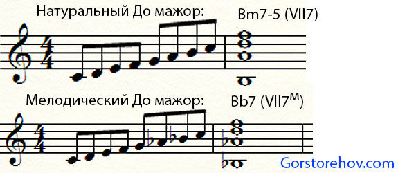 Доминантовый вводный септаккорд седьмой ступени в мелодическом и натуральном до мажоре