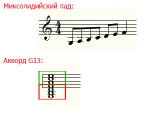 Миксолидийский лад и малый мажорный септаккорд G7 с надстройками