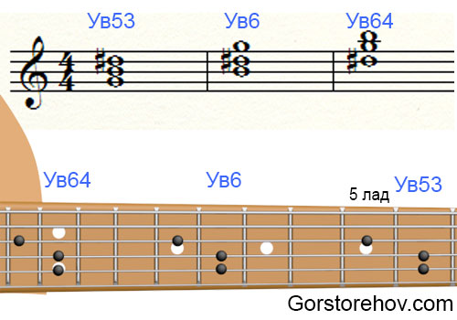 Обращение увеличенного трезвучия на нотном стане и на грифе гитары