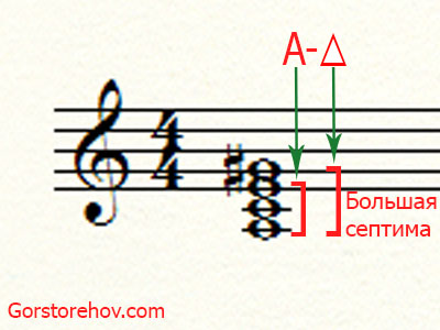 Обозначение аккорда Ля минор с большой септимой или Большого минорного аккорда